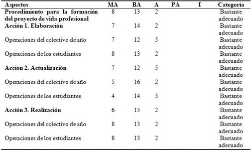 Efectividad del procedimiento para la formación del proyecto de vida ...