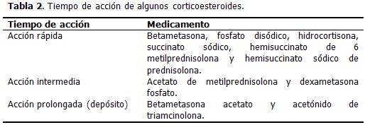 El proceso completo de no esteroides antiinflamatorios