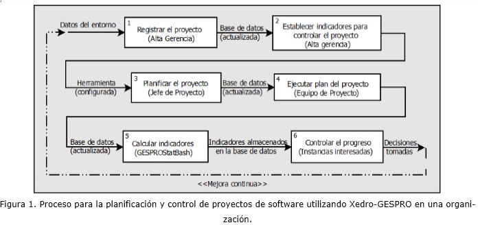 Proceso Para La Planificacion Y Control De Proyectos De Software Utilizando Xedro Gespro