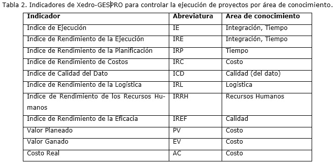 Proceso Para La Planificacion Y Control De Proyectos De Software Utilizando Xedro Gespro