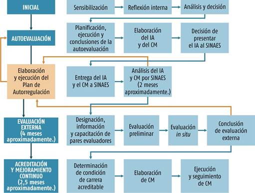 El Proceso De Acreditación De Carreras