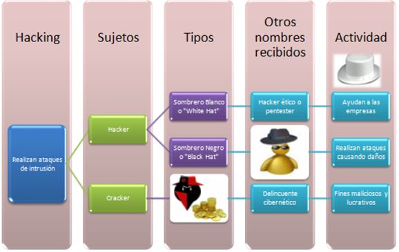 Qué hace un hacker ético?, Perfiles en TI