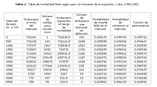 Tablas de mortalidad fetal según edad gestacional y peso del producto