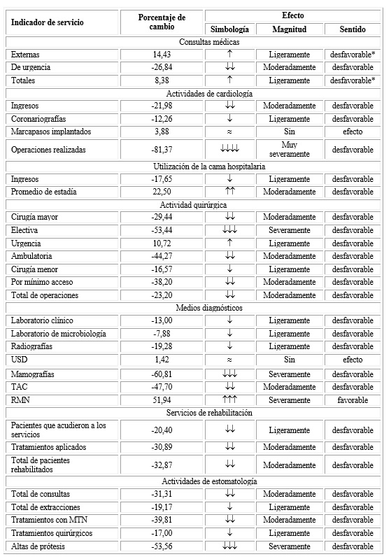 Efectos De La Covid Sobre Los Servicios De Salud En Santiago De Cuba