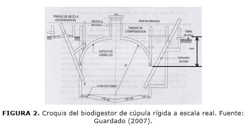 FIGURA 2. Croquis del biodigestor de cúpula rígida a escala real. Fuente: Guardado (2007)