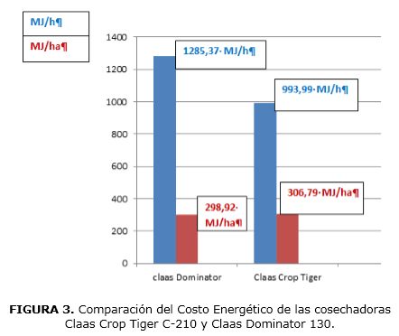 FIGURA 3. Comparación del Costo Energético de las cosechadoras 