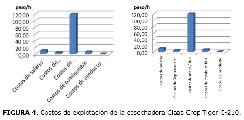 FIGURA 4. Costos de explotación de la cosechadora Claas Crop Tiger C-210.