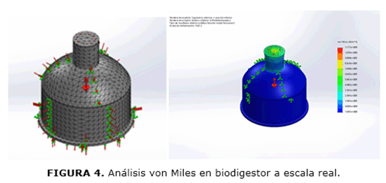 FIGURA 4. Análisis von Miles en biodigestor a escala real.