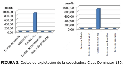 FIGURA 5. Costos de explotación de la cosechadora Claas Dominator 130.