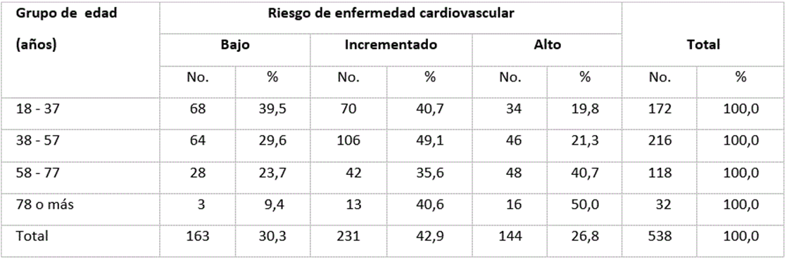 Circunferencia abdominal y riesgo de enfermedad cardiovascular