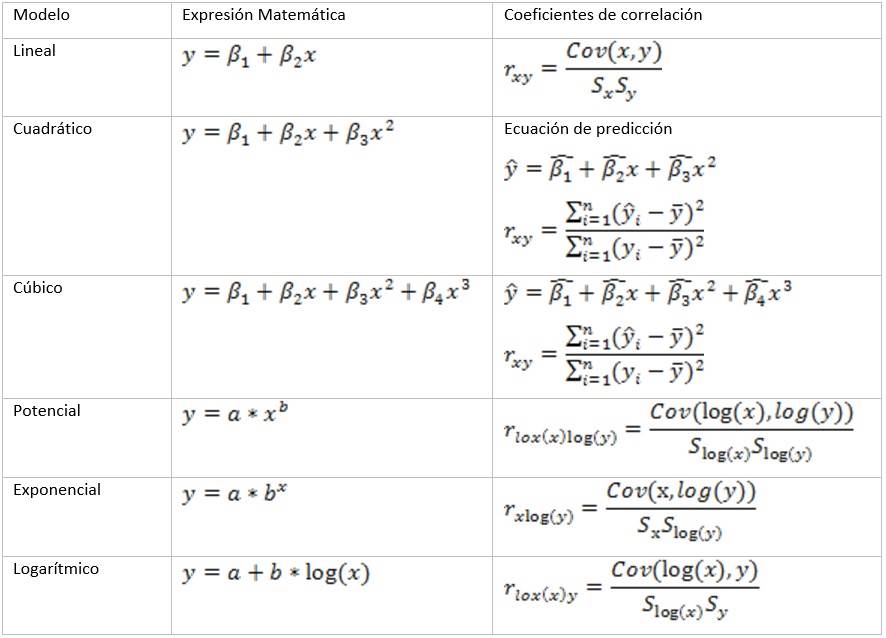 Importancia De Los Modelos De Regresi N No Lineales En La