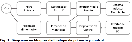 Fig. 1. Diagrama en bloques de la etapa de potencia y control.
