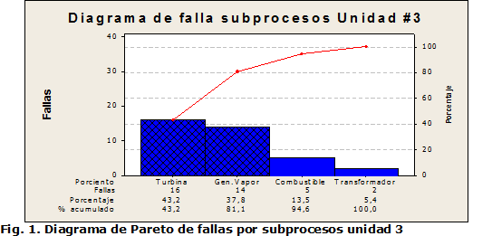 Fig. 1. Diagrama de Pareto de fallas por subprocesos unidad 3