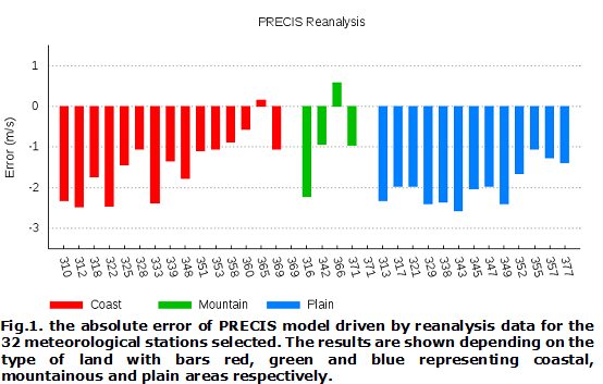 Fig.1. the absolute error of PRECIS model driven by reanalysis data for the 32 meteorological stations selected. The results are shown depending on the type of land with bars red, green and blue representing coastal, mountainous and plain areas respectively.