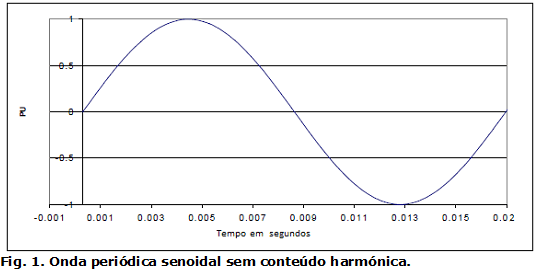 Fig. 1. Onda periódica senoidal sem conteúdo harmónica.