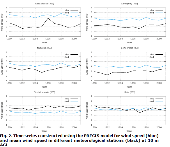 Fig. 2. Time series constructed using the PRECIS model for wind speed (blue) and mean wind speed in different meteorological stations (black) at 10 m AGL