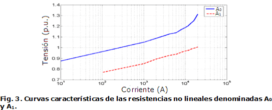 Fig. 3. Curvas características de las resistencias no lineales denominadas A0 y A1.