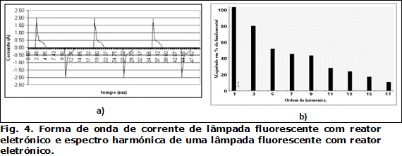 Fig. 4. Forma de onda de corrente de lâmpada fluorescente com reator eletrónico e espectro harmónica de uma lâmpada fluorescente com reator eletrónico.