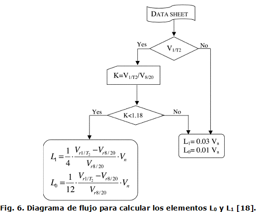 Fig. 6. Diagrama de flujo para calcular los elementos L0 y L1 [18].