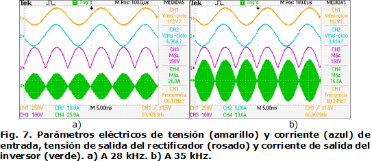 Fig. 7. Parámetros eléctricos de tensión (amarillo) y corriente (azul) de entrada, tensión de salida del rectificador (rosado) y corriente de salida del inversor (verde). a) A 28 kHz. b) A 35 kHz.