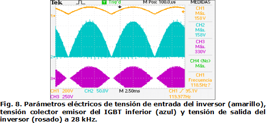 Fig. 8. Parámetros eléctricos de tensión de entrada del inversor (amarillo), tensión colector emisor del IGBT inferior (azul) y tensión de salida del inversor (rosado) a 28 kHz.