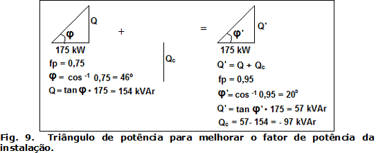Fig. 9. Triângulo de potência para melhorar o fator de potência da instalação.