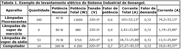 Tabela 1. Exemplo do levantamento elétrico do Sistema Industrial de Sonangol.