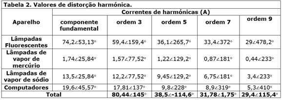 Tabela 2. Valores de distorção harmónica.