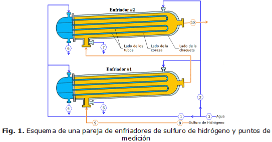 Fig. 1. Esquema de una pareja de enfriadores de sulfuro de hidrógeno y puntos de medición