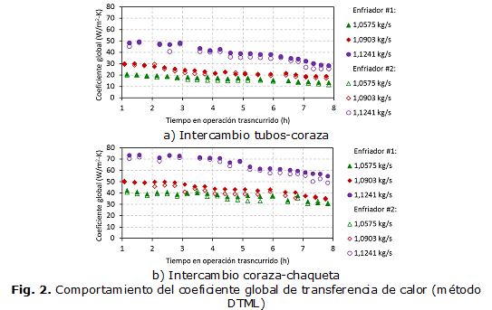 Fig. 2. Comportamiento del coeficiente global de transferencia de calor (método DTML)
