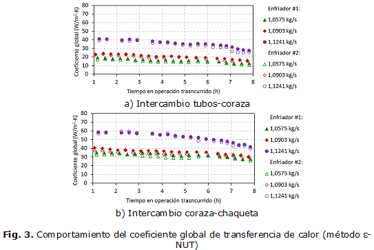 Fig. 3. Comportamiento del coeficiente global de transferencia de calor (método ε-NUT)