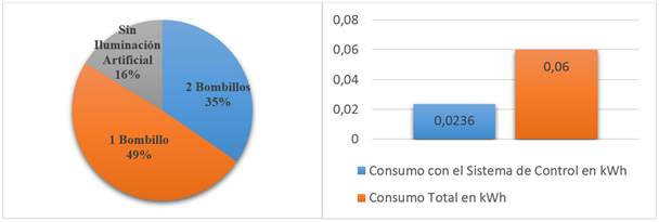 El estudio sobre iluminación inteligente de Trilux revela un ahorro  energético del 26% • CASADOMO