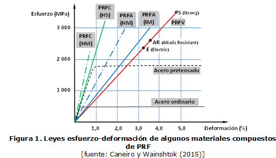 Figura 1. Leyes esfuerzo-deformación de algunos materiales compuestos de PRF [fuente: Caneiro y Wainshtok (2015)]