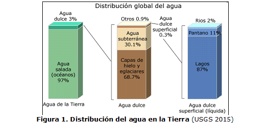 Figura 1. Distribución del agua en la Tierra (USGS 2015)