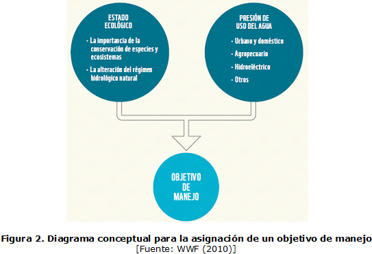 Figura 2. Diagrama conceptual para la asignación de un objetivo de manejo [Fuente: WWF (2010)]