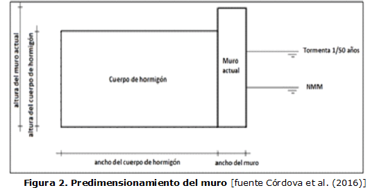 Figura 2. Predimensionamiento del muro [fuente Córdova et al. (2016)]