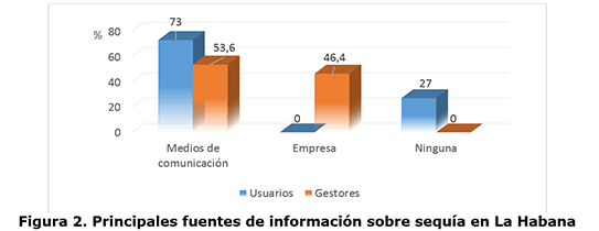 Figura 2. Principales fuentes de información sobre sequía en La Habana