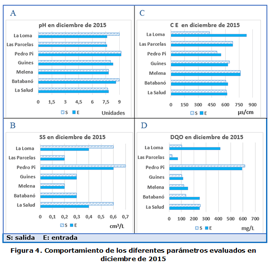 Figura 4. Comportamiento de los diferentes parámetros evaluados en diciembre de 2015