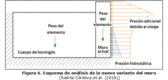 Figura 6. Esquema de análisis de la nueva variante del muro  [fuente Córdova et al. (2016)]