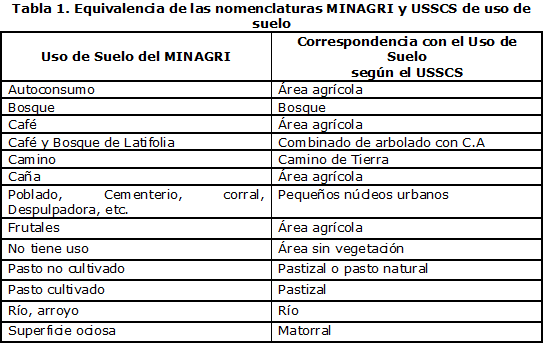 Tabla 1. Equivalencia de las nomenclaturas MINAGRI y USSCS de uso de suelo