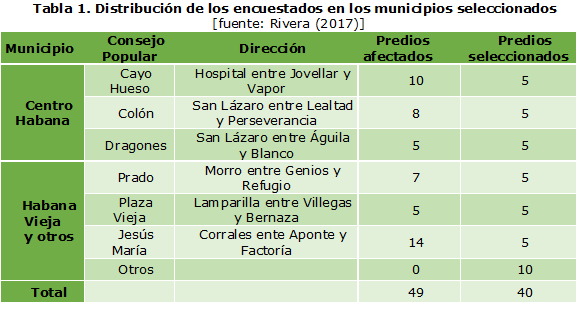 Tabla 1. Distribución de los encuestados en los municipios seleccionados [fuente: Rivera (2017)]