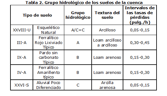 Tabla 2. Grupo hidrológico de los suelos de la cuenca