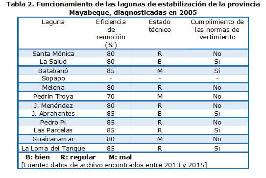 Tabla 2. Funcionamiento de las lagunas de estabilización de la provincia Mayabeque, diagnosticadas en 2005