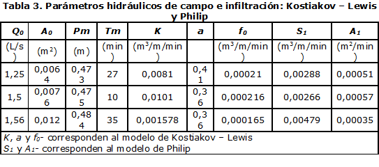 Tabla 3. Parámetros hidráulicos de campo e infiltración: Kostiakov – Lewis y Philip