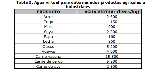 Tabla 3. Agua virtual para determinados productos agrícolas e industriales