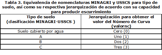 Tabla 3. Equivalencia de nomenclaturas MINAGRI y USSCS para tipo de suelo, así como su respectiva jerarquización de acuerdo con su capacidad para producir escurrimiento