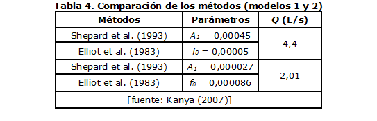Tabla 4. Comparación de los métodos (modelos 1 y 2)