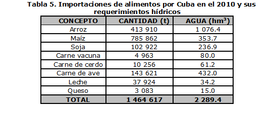Tabla 5. Importaciones de alimentos por Cuba en el 2010 y sus requerimientos hídricos