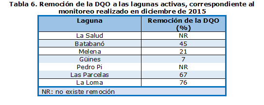 Tabla 6. Remoción de la DQO a las lagunas activas, correspondiente al monitoreo realizado en diciembre de 2015