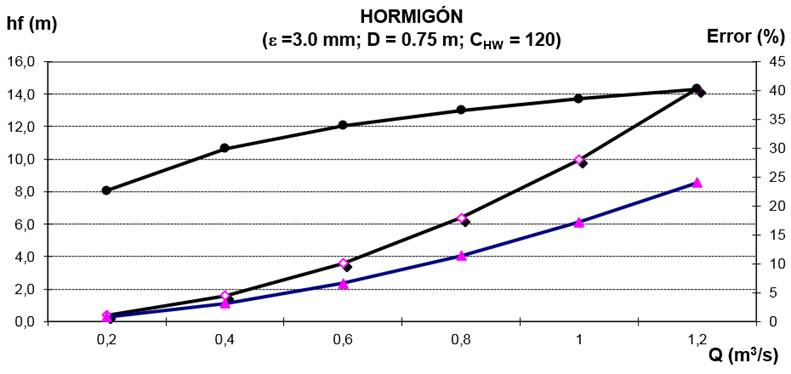 Coeficiente De Hazen-Williams En Función Del Número De Reynolds Y La ...